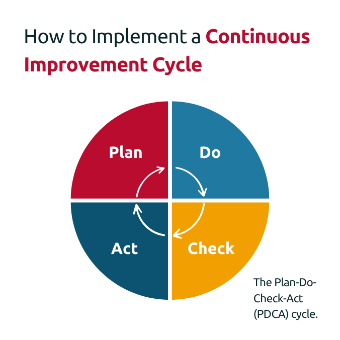 continuous improvement cycle