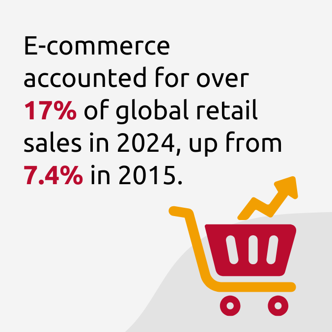 E-commerce accounted for over 17% of global retail sales in 2024, up from 7.4% in 2015.