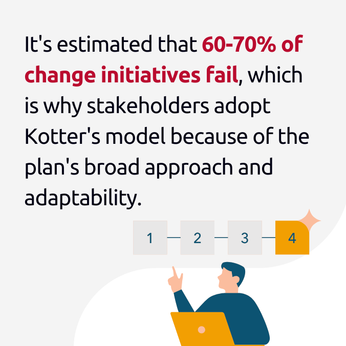 60-70% of change initiatives fail
