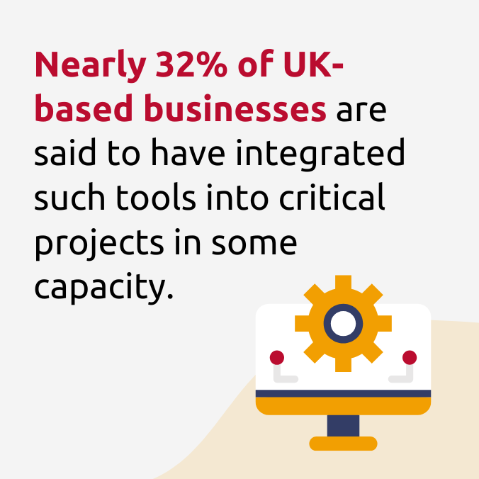 32% of UK-based businesses said to have integrated such tools into critical projects in some capacity.