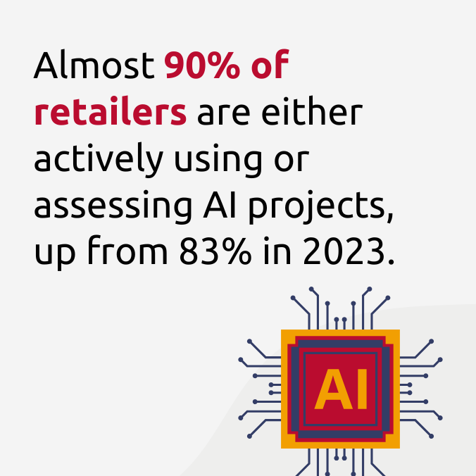 Almost 90% of retailers are either actively using or assessing AI projects, up from 83% in 2023.
