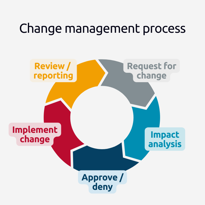 change management process