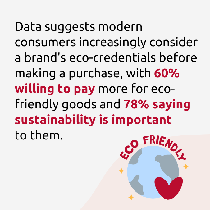 with 60% willing to pay more for eco-friendly goods and 78% saying sustainability is important to them.