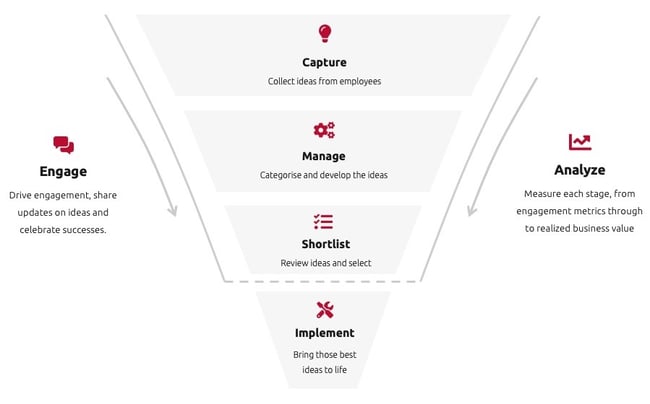 Employee Ideas Funnel-1