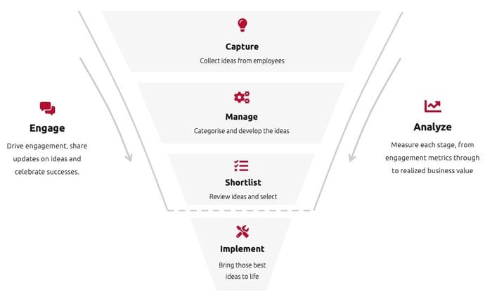 Employee Ideas Funnel-1