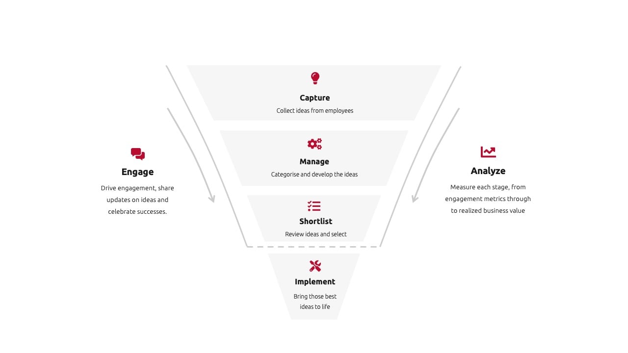 Employee Ideas Funnel