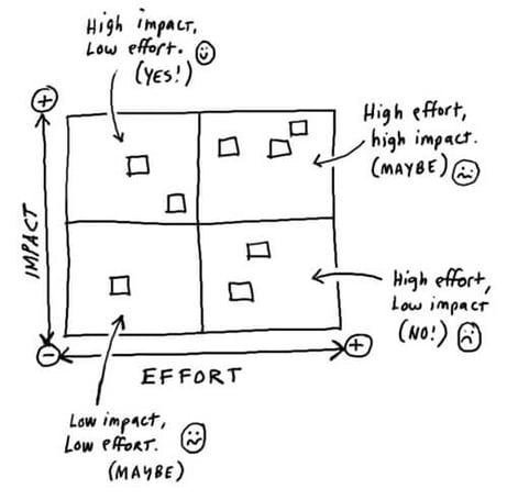 Impact effort matrix