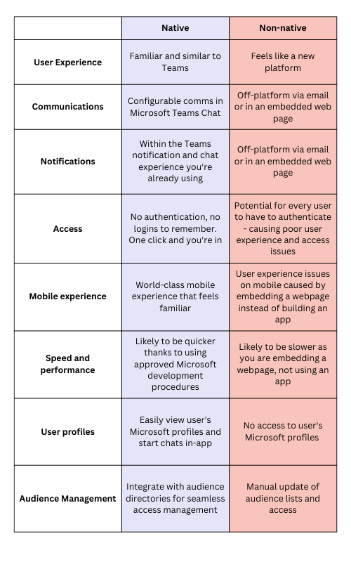 What does it mean to be 'Native' to Microsoft Teams