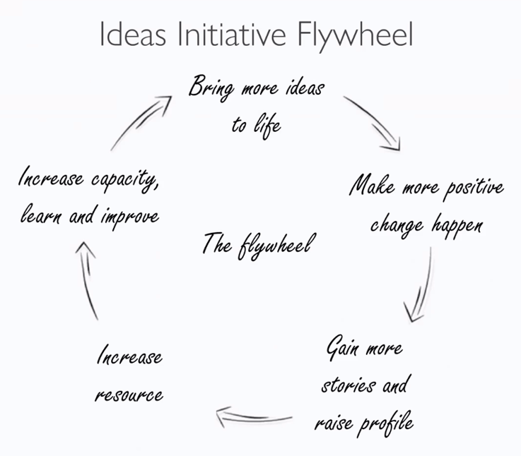 Ideas flywheel