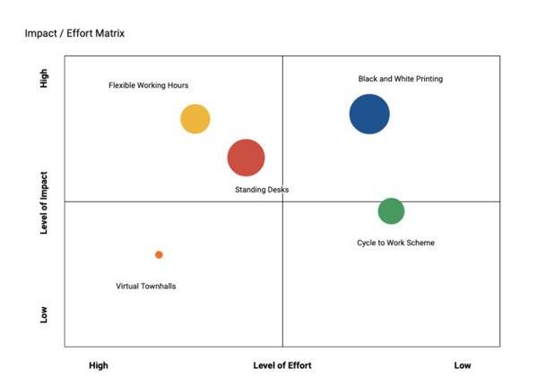 Sideways 6 - Effort Impact Ideas Matrix