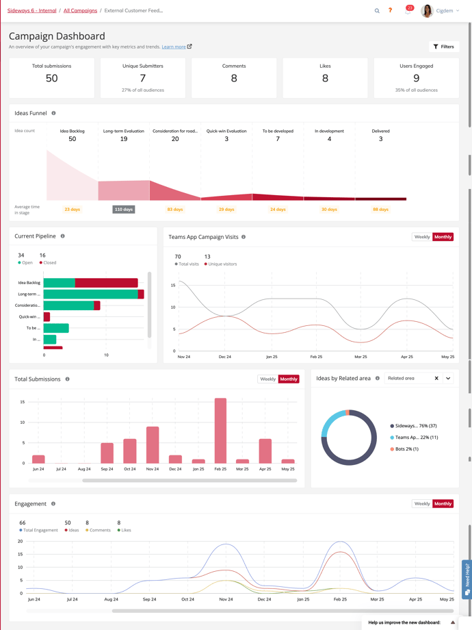 Sideways 6 Campaign Dashboard